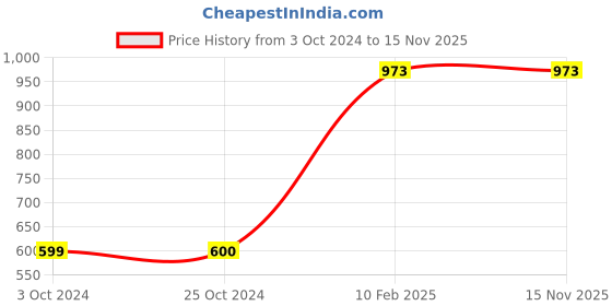 tatacliq.com Carlton London Men's Off White Slides carlton london Price History Graph from 3 Oct 2024 to 12 Nov 2025