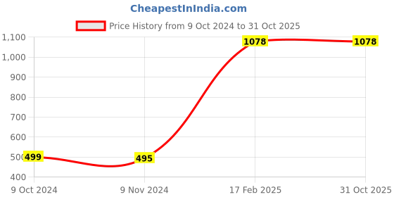 tatacliq.com Carlton London Men's Off White Slides carlton london Price History Graph from 9 Oct 2024 to 31 Oct 2025