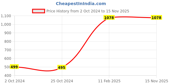 tatacliq.com Carlton London Men's Off White Slides carlton london Price History Graph from 2 Oct 2024 to 15 Nov 2025