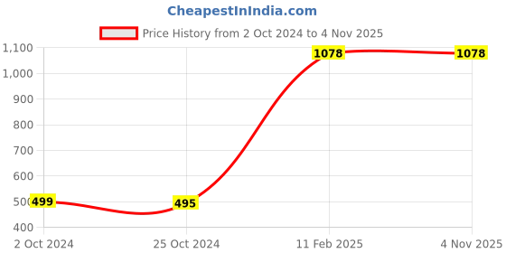 tatacliq.com Carlton London Men's Olive Green Slides carlton london Price History Graph from 2 Oct 2024 to 4 Nov 2025