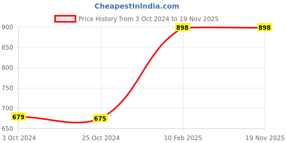 tatacliq.com Carlton London Men's Olive Slides carlton london Price History Graph from 3 Oct 2024 to 19 Nov 2025
