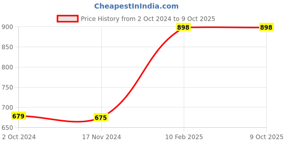 tatacliq.com Carlton London Men's Red Slides carlton london Price History Graph from 2 Oct 2024 to 9 Oct 2025