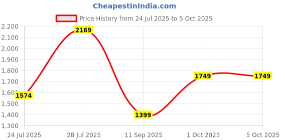 tatacliq.com Carlton London Men's Tan Formal Loafers carlton london Price History Graph from 24 Jul 2025 to 5 Oct 2025