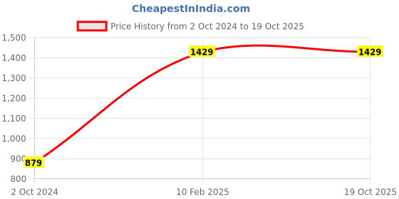 tatacliq.com Carlton London Men's Tan Slides carlton london Price History Graph from 2 Oct 2024 to 17 Oct 2025
