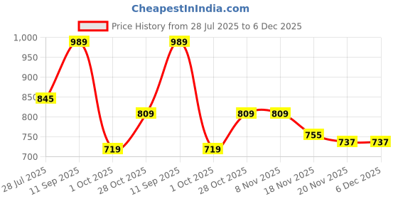 tatacliq.com Carlton London Men's White Back Strap Clogs carlton london Price History Graph from 28 Jul 2025 to 5 Dec 2025