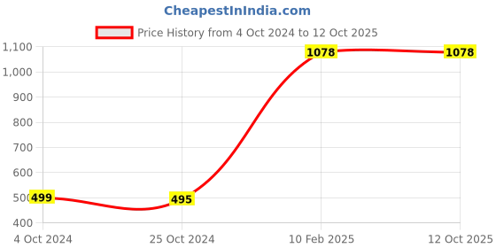 tatacliq.com Carlton London Men's White Slides carlton london Price History Graph from 4 Oct 2024 to 12 Oct 2025
