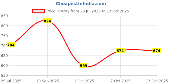tatacliq.com Carlton London Men's White Slides carlton london Price History Graph from 29 Jul 2025 to 13 Oct 2025