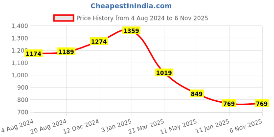 tatacliq.com Carlton London Multicolor Leather Textured Casual Belt for Men carlton london Price History Graph from 4 Aug 2024 to 6 Nov 2025