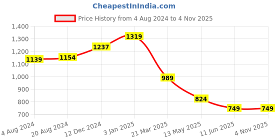 tatacliq.com Carlton London Multicolor Leather Textured Casual Belt for Men carlton london Price History Graph from 4 Aug 2024 to 4 Nov 2025