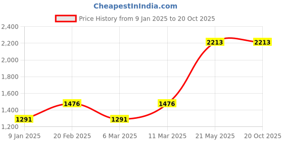 tatacliq.com Carlton London Muse Perfume and Blush and Tease Body Mist Combo for Women carlton london Price History Graph from 9 Jan 2025 to 20 Oct 2025
