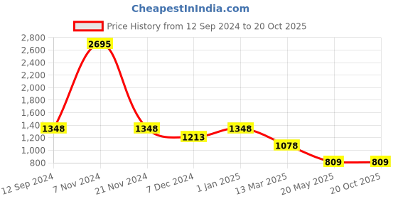 tatacliq.com Carlton London Navy Blue Solid Medium Handbag carlton london Price History Graph from 12 Sep 2024 to 20 Oct 2025