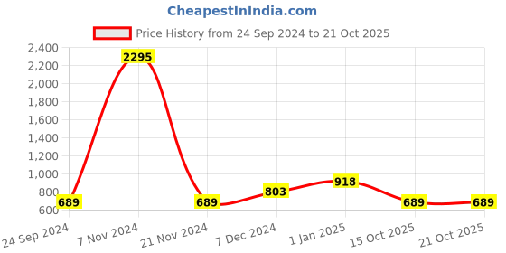 tatacliq.com Carlton London Navy Embellished Medium Clutch carlton london Price History Graph from 24 Sep 2024 to 19 Oct 2025