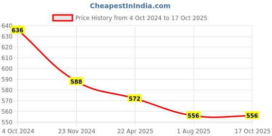 tatacliq.com Carlton London Navy Top carlton london Price History Graph from 4 Oct 2024 to 15 Oct 2025