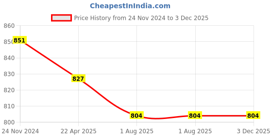 tatacliq.com Carlton London Pink & Navy Color-Block Hoodie carlton london Price History Graph from 24 Nov 2024 to 3 Dec 2025