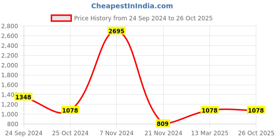 tatacliq.com Carlton London Pink Quilted Medium Sling Handbag carlton london Price History Graph from 24 Sep 2024 to 25 Oct 2025