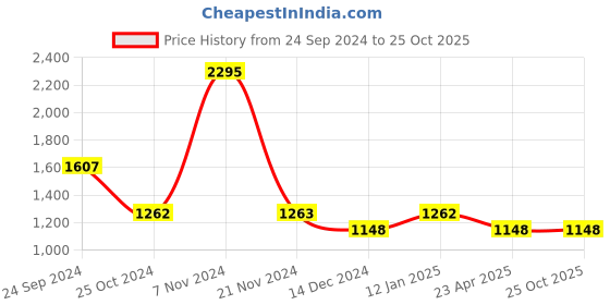 tatacliq.com Carlton London Pink Solid Medium Sling Handbag carlton london Price History Graph from 24 Sep 2024 to 25 Oct 2025