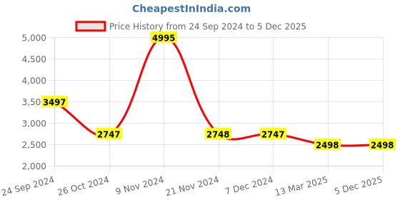 tatacliq.com Carlton London Red & Black Animal Effect Medium Handbag carlton london Price History Graph from 24 Sep 2024 to 5 Dec 2025