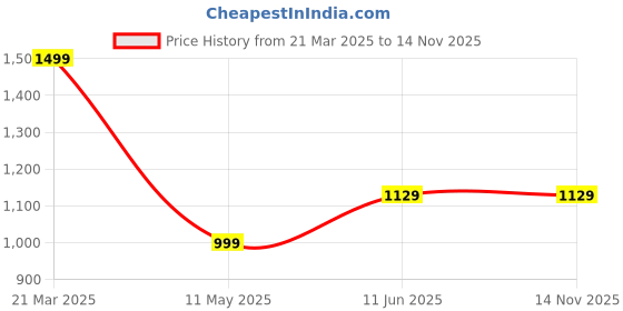 tatacliq.com Carlton London Red Animal Effect Wallet for Women carlton london Price History Graph from 21 Mar 2025 to 13 Nov 2025