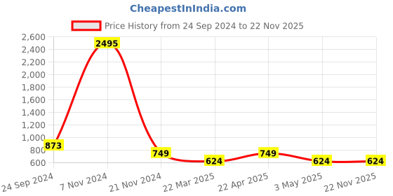 tatacliq.com Carlton London Red Embellished Medium Sling Handbag carlton london Price History Graph from 24 Sep 2024 to 22 Nov 2025