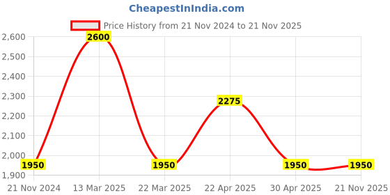 tatacliq.com Carlton London Red Solid Medium Handbag carlton london Price History Graph from 21 Nov 2024 to 21 Nov 2025
