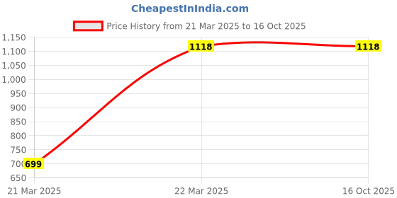 tatacliq.com Carlton London Red Solid Medium Sling Handbag carlton london Price History Graph from 21 Mar 2025 to 16 Oct 2025