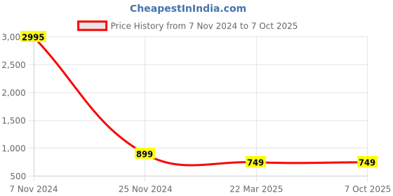 tatacliq.com Carlton London Red Swagger Medium Cross Body Bag carlton london Price History Graph from 7 Nov 2024 to 7 Oct 2025
