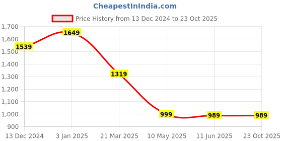 tatacliq.com Carlton London Rose Gold PU Envelope Clutch carlton london Price History Graph from 13 Dec 2024 to 23 Oct 2025