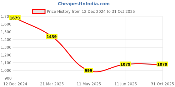 tatacliq.com Carlton London Silver & Black Embroidered Zip Around Wallet for Women carlton london Price History Graph from 12 Dec 2024 to 30 Oct 2025