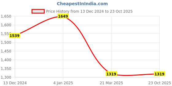 tatacliq.com Carlton London Silver PU Envelope Clutch carlton london Price History Graph from 13 Dec 2024 to 23 Oct 2025