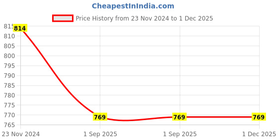 tatacliq.com Carlton London Sky Blue Color-Block Hoodie carlton london Price History Graph from 23 Nov 2024 to 1 Dec 2025