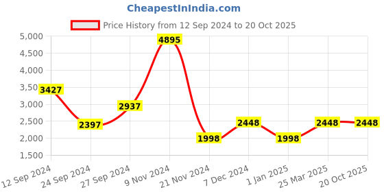 tatacliq.com Carlton London Tan Animal Effect Medium Handbag carlton london Price History Graph from 12 Sep 2024 to 20 Oct 2025
