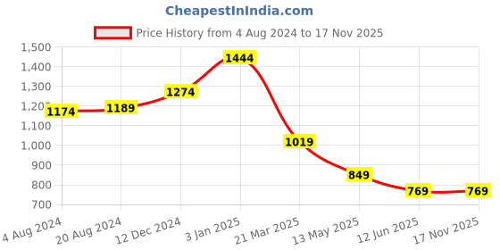 tatacliq.com Carlton London Tan Leather Casual Belt for Men carlton london Price History Graph from 4 Aug 2024 to 16 Nov 2025