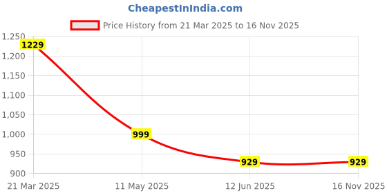 tatacliq.com Carlton London Tan Leather Waist Belt for Men carlton london Price History Graph from 21 Mar 2025 to 16 Nov 2025