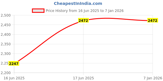 tatacliq.com Carlton London Tan Medium Leather Tote carlton london Price History Graph from 16 Jun 2025 to 5 Jan 2026