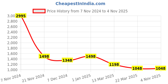tatacliq.com Carlton London Tan Quilted Medium Sling Handbag carlton london Price History Graph from 7 Nov 2024 to 3 Nov 2025