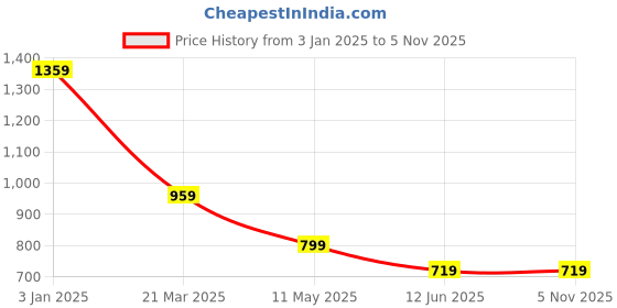 tatacliq.com Carlton London Tan Textured Bi-Fold Wallet for Women carlton london Price History Graph from 3 Jan 2025 to 2 Nov 2025