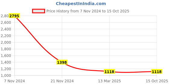 tatacliq.com Carlton London Tan Textured Medium Sling Handbag carlton london Price History Graph from 7 Nov 2024 to 13 Oct 2025