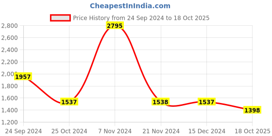 tatacliq.com Carlton London Tan Textured Medium Sling Handbag carlton london Price History Graph from 24 Sep 2024 to 18 Oct 2025