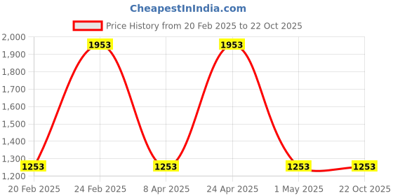 tatacliq.com Carlton London Travel Kit for Women carlton london Price History Graph from 20 Feb 2025 to 21 Oct 2025