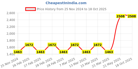 tatacliq.com Carlton London Unisex Eau De Parfum Set of 2 carlton london Price History Graph from 25 Nov 2024 to 18 Oct 2025