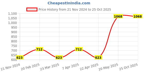 tatacliq.com Carlton London Women Blush Deodorant - 150 ml (Pack of 2) carlton london Price History Graph from 21 Nov 2024 to 25 Oct 2025