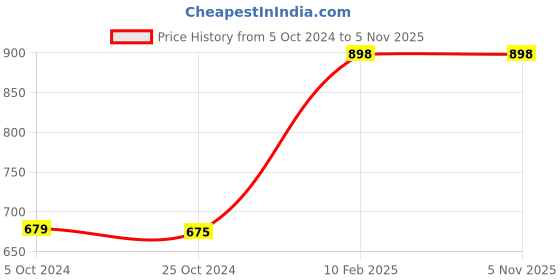 tatacliq.com Carlton London Women's Aqua Slides carlton london Price History Graph from 5 Oct 2024 to 4 Nov 2025