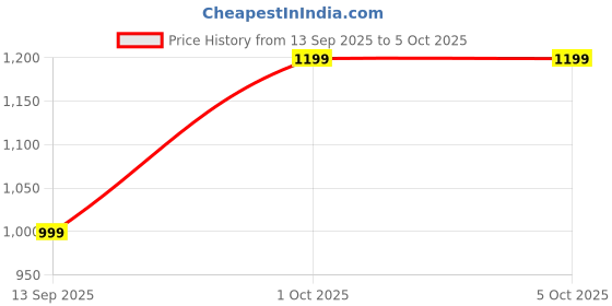 tatacliq.com Carlton London Women's Beige Ankle Strap Sandals carlton london Price History Graph from 13 Sep 2025 to 4 Oct 2025