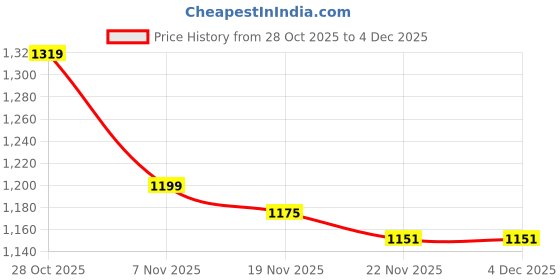 tatacliq.com Carlton London Women's Beige Ankle Strap Sandals carlton london Price History Graph from 28 Oct 2025 to 4 Dec 2025
