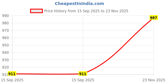 tatacliq.com Carlton London Women's Beige Casual Sandals carlton london Price History Graph from 15 Sep 2025 to 23 Nov 2025