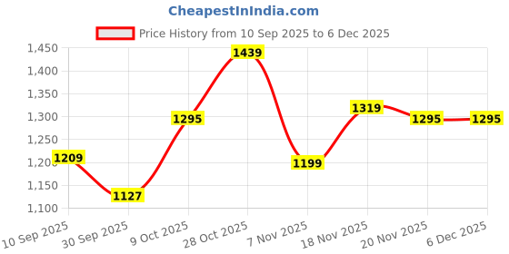 tatacliq.com Carlton London Women's Beige Casual Sandals carlton london Price History Graph from 10 Sep 2025 to 4 Dec 2025