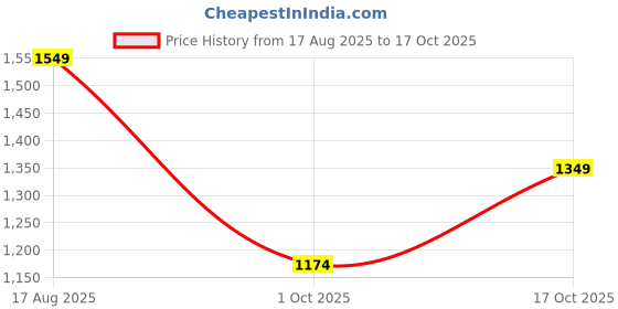 tatacliq.com Carlton London Women's Beige Casual Wedges carlton london Price History Graph from 17 Aug 2025 to 17 Oct 2025
