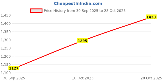tatacliq.com Carlton London Women's Beige Cross Strap Sandals carlton london Price History Graph from 30 Sep 2025 to 28 Oct 2025