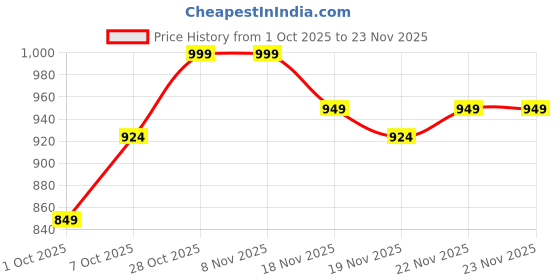 tatacliq.com Carlton London Women's Beige Flip Flops carlton london Price History Graph from 1 Oct 2025 to 22 Nov 2025