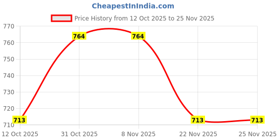 tatacliq.com Carlton London Women's Beige Flip Flops carlton london Price History Graph from 12 Oct 2025 to 25 Nov 2025